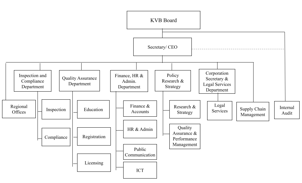 Organogram
